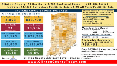 Update (8/27/21): 8 New Clinton County Residents Tested Positive For COVID-19 As Reported By The ISDH