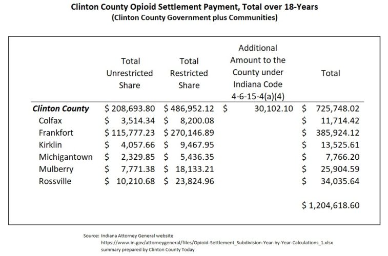 Clinton County to Receive Money form Opioid Lawsuit Settlement
